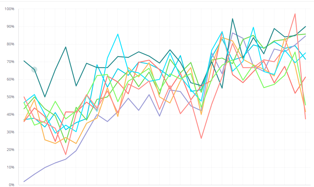 Call center answer rate improvement line chart