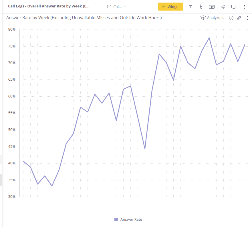 Call center answer rate by pod chart