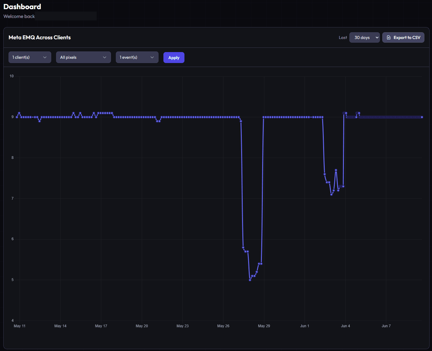 Meta EMQ across clients dashboard showing two quality drops