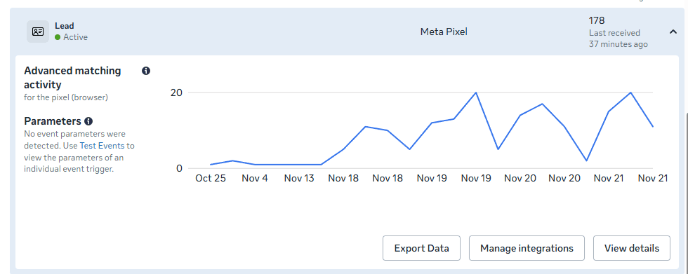 Meta Lead event chart showing zero activity then recovery
