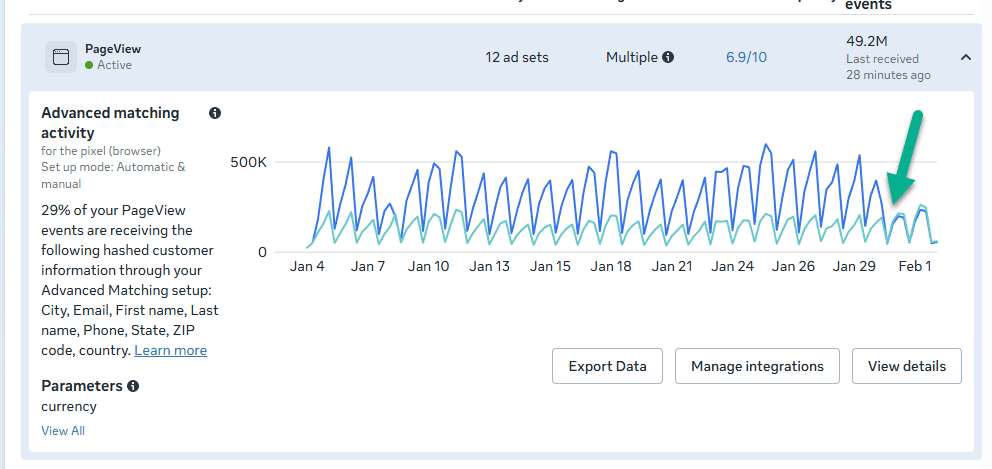 Meta PageView event chart showing volume decline
